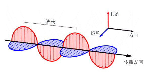 電磁波向右傳播